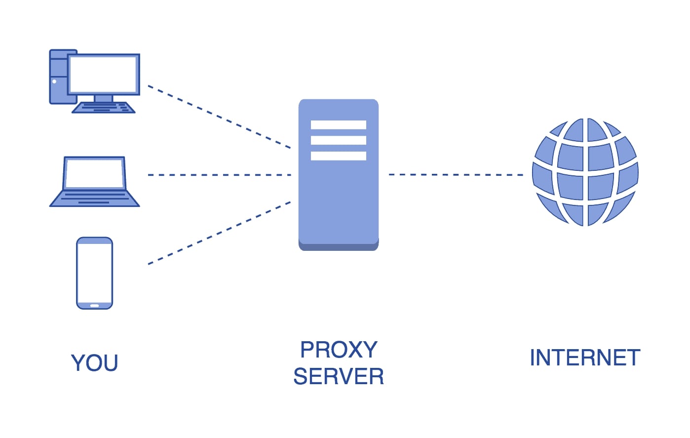Triển khai cung cấp thử nghiệm Proxy, Socks5